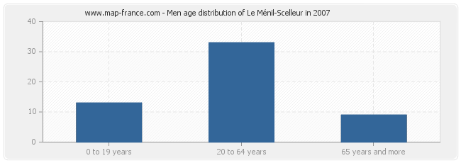 Men age distribution of Le Ménil-Scelleur in 2007